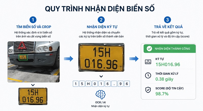 Phần mềm nhận diện biển số Viet ANPR