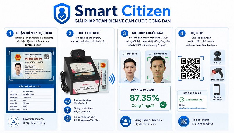 Smart Citizen – Giải pháp toàn diện về Căn cước công dân